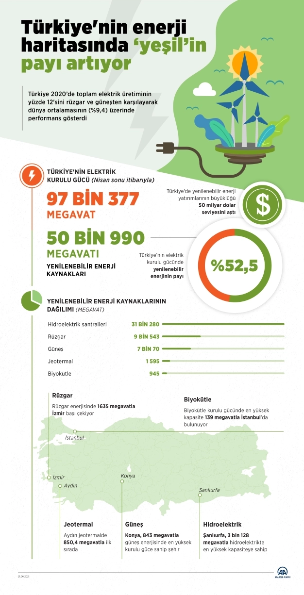 Türkiye'nin enerji haritasında 'yeşil'in payı artıyor
