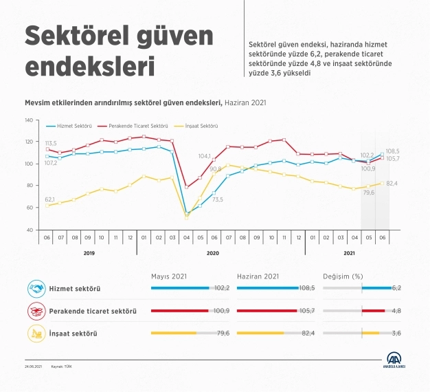 Sektörel güven endeksi bu ay hizmet, perakende ve inşaat sektörlerinde arttı