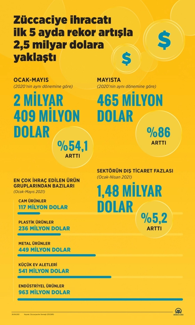 Züccaciye ihracatı ilk 5 ayda rekor artışla 2,5 milyar dolara yaklaştı