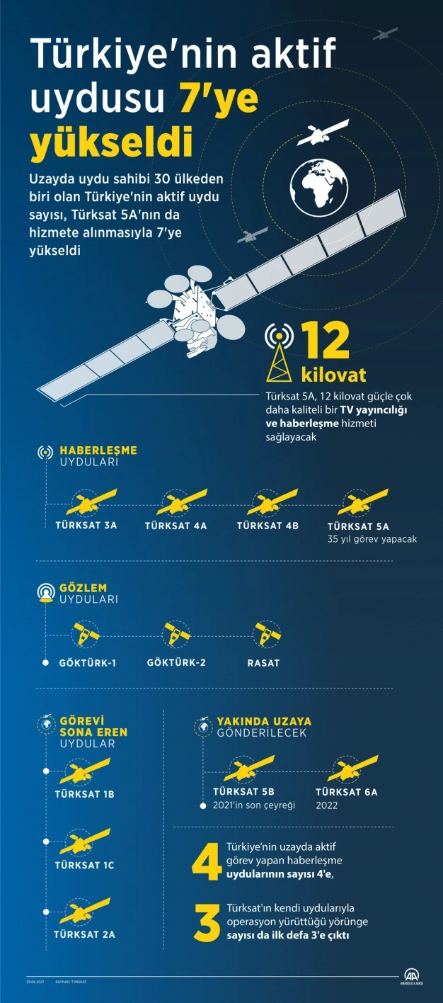 Türkiye'nin aktif uydu sayısı Türksat 5A'nın hizmete girmesiyle 7'ye yükseldi