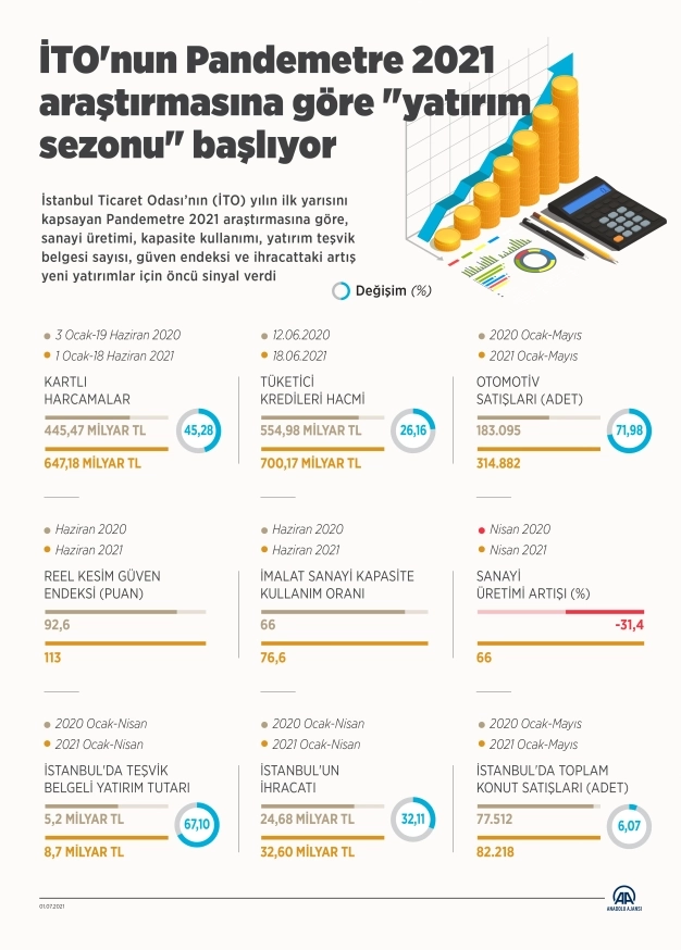 İTO'nun Pandemetre 2021 araştırmasına göre 'yatırım sezonu' başlıyor