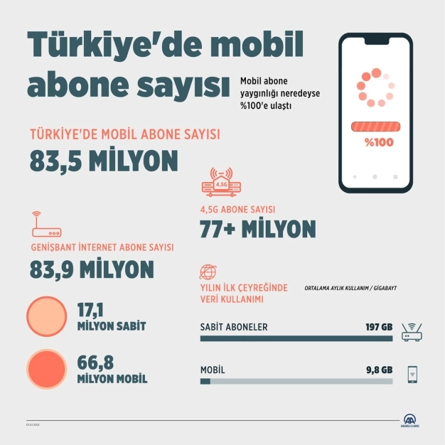 Türkiye'de mobil abone sayısı 83,5 milyona yaklaştı
