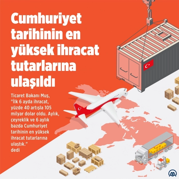 Cumhuriyet tarihinin en yüksek ihracat tutarlarına ulaşıldı