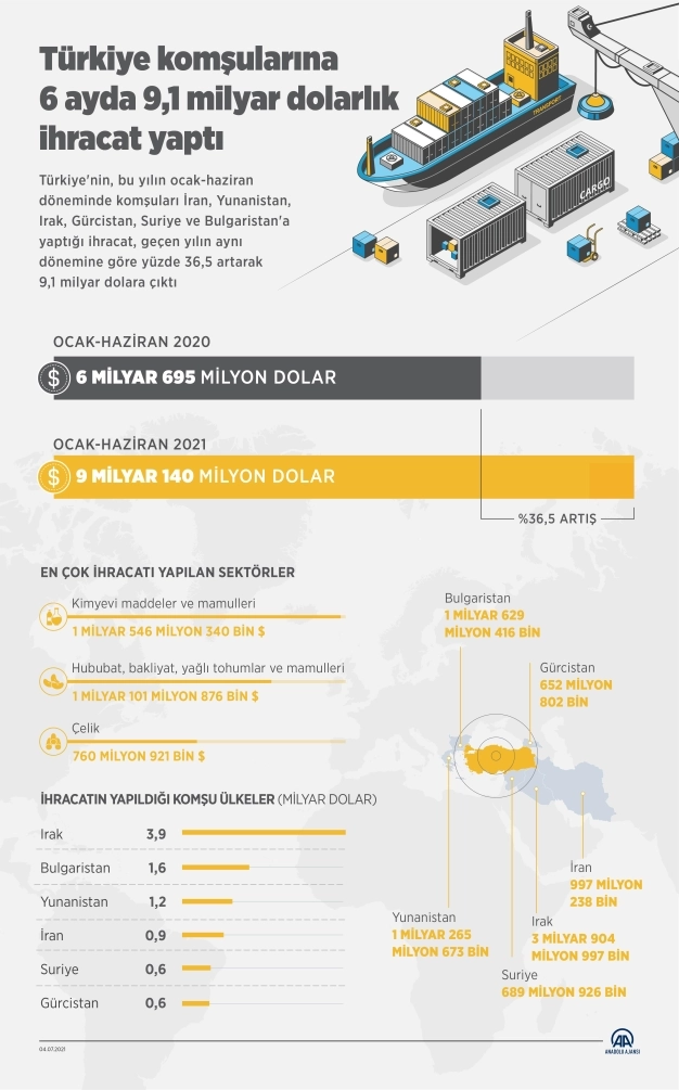Türkiye komşularına 6 ayda 9.1 milyar dolarlık ihracat yaptı