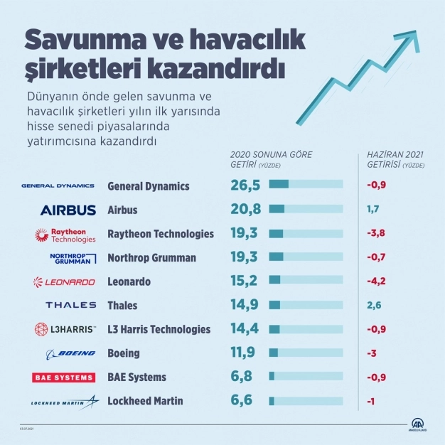 Savunma ve havacılık şirketleri yılın ilk yarısında hisse senedi piyasalarında uçuşa geçti