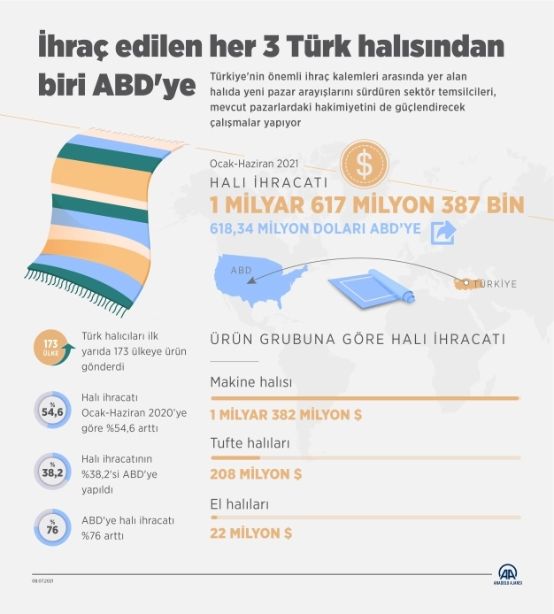 İhraç edilen her 3 Türk halısından biri ABD'ye