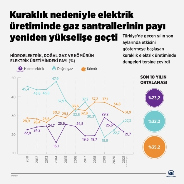 Kuraklık nedeniyle elektrik üretiminde gaz santrallerinin payı yeniden yükselişe geçti