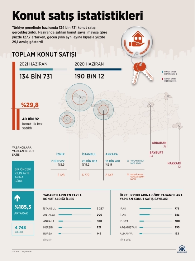 Türkiye'de haziranda 134 bin 731 konut satıldı