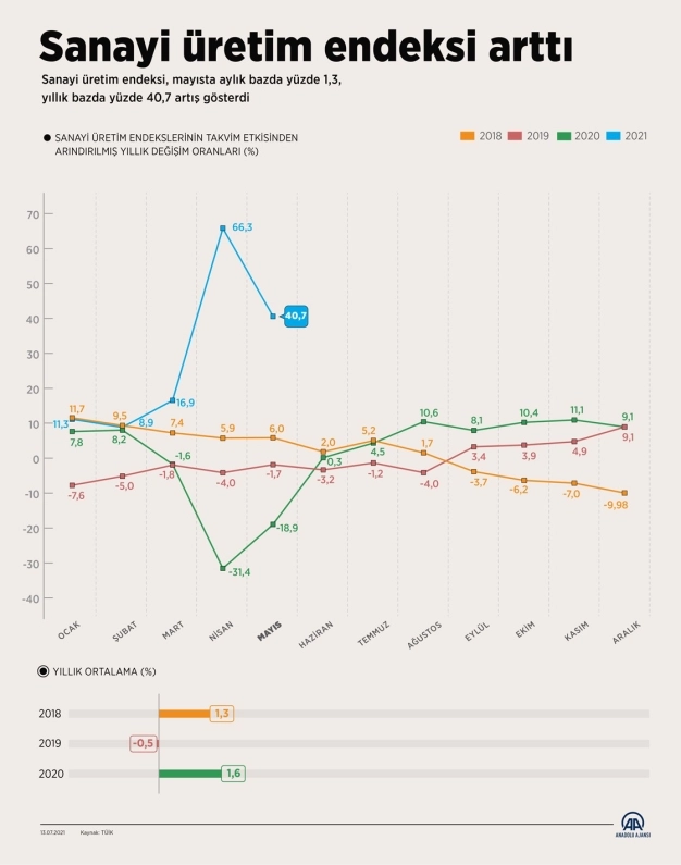 Sanayi üretim endeksi yüzde 40,7 yükseldi