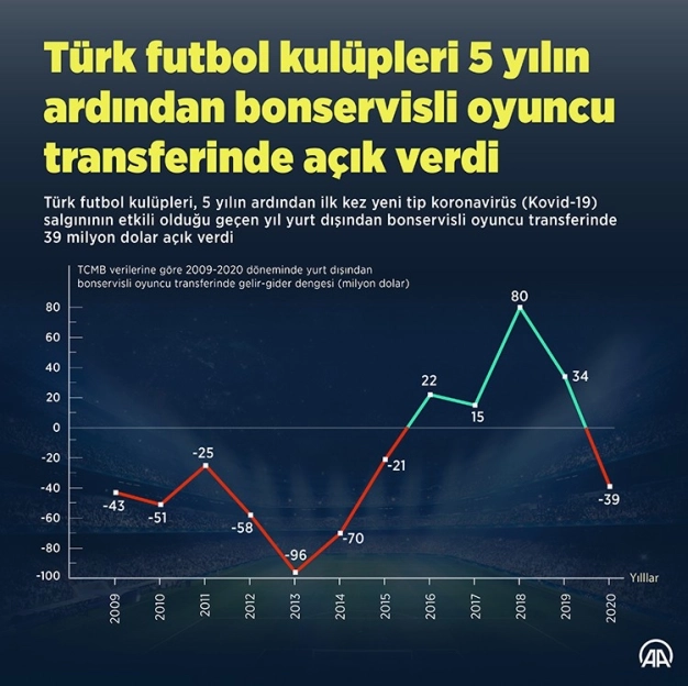 Türk futbol kulüpleri 5 yılın ardından yurt dışından bonservisli oyuncu transferinde açık verdi