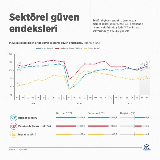 Sektörel güven endeksi temmuzda hizmet, perakende ve inşaat sektörlerinde arttı