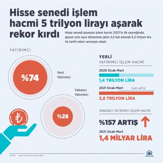 Hisse senedi işlem hacmi yılın ilk çeyreğinde 5 trilyon lirayı aşarak rekor kırdı