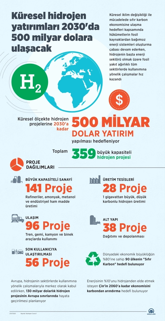 Küresel hidrojen yatırımları 2030'da 500 milyar dolara ulaşacak