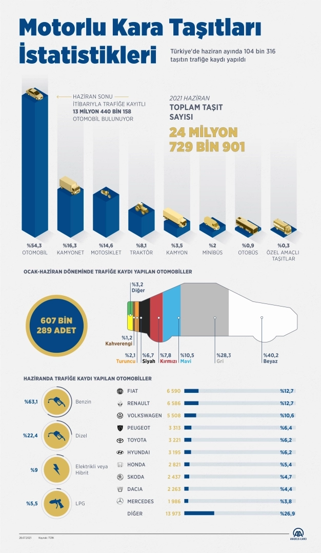 Trafiğe 6 ayda 607 bin 289 aracın kaydı yapıldı