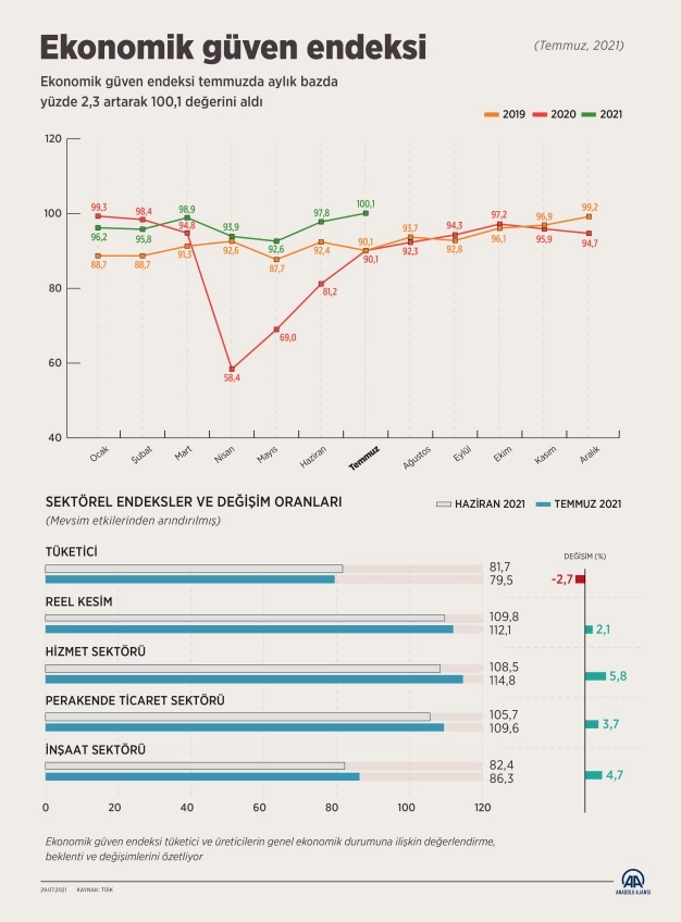 Ekonomik güven endeksi temmuzda yüzde 2,3 artışla 100,1'e yükseldi