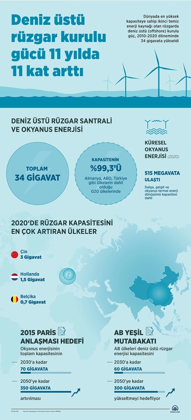 Deniz üstü rüzgar kurulu gücü 11 yılda 11 kat arttı