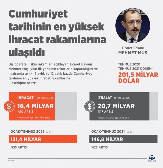 Ticaret Bakanı Muş: İhracatımız yeni bir Cumhuriyet tarihi rekoruna imza atmıştır