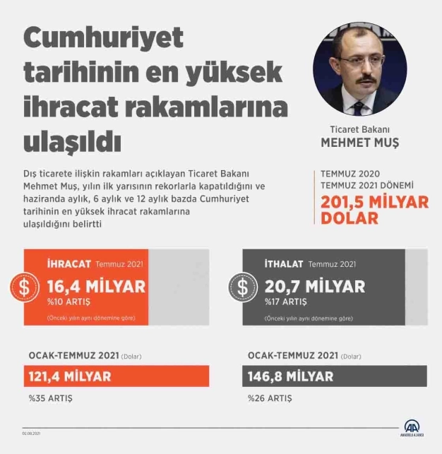 12 aylık ihracat ilk defa 200 milyar doları aştı