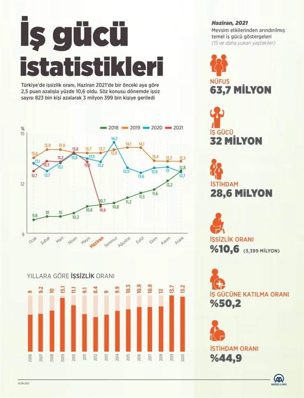 İşsizlik oranı haziranda bir önceki aya göre 2,5 puan azaldı