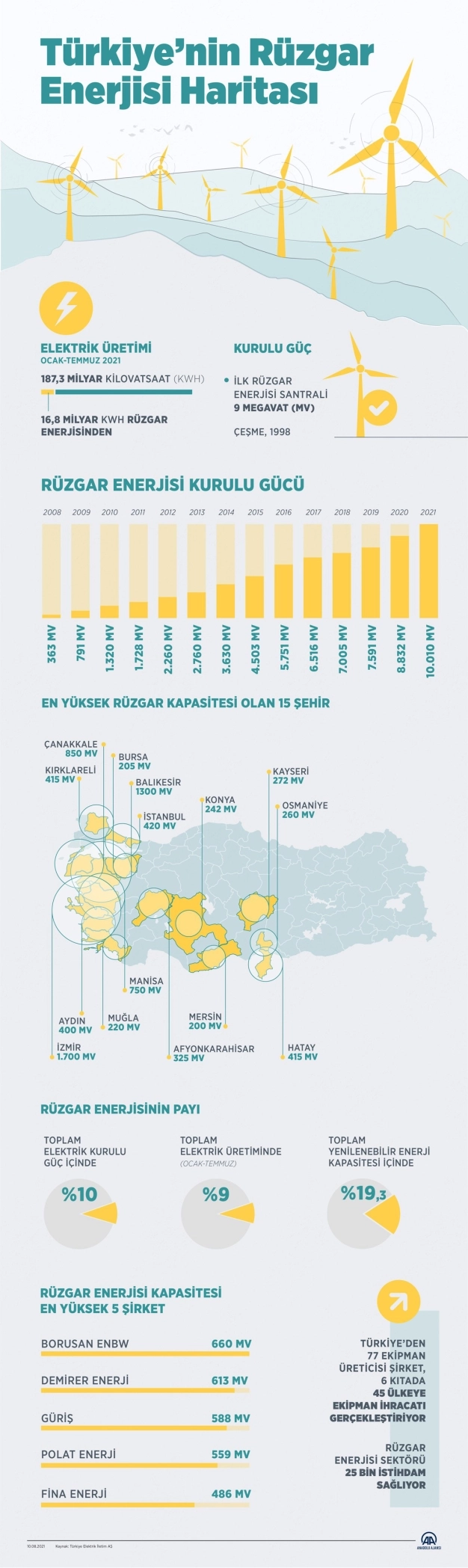 Türkiye'nin rüzgar enerjisi kurulu gücü 10 bin megavatı aştı