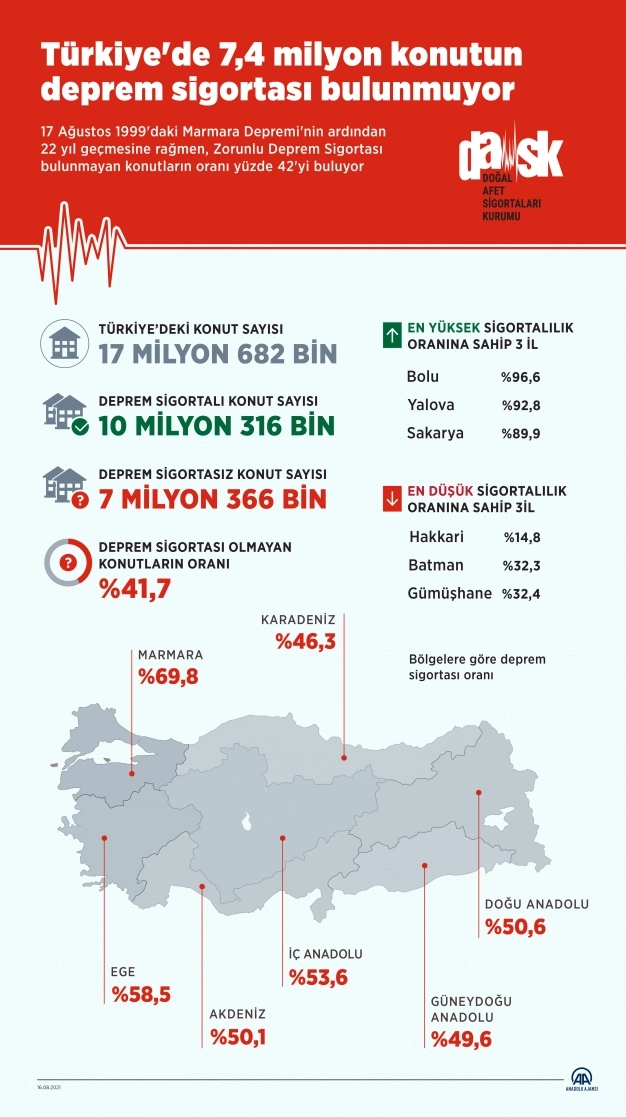 7.4 milyon konutun deprem sigortası bulunmuyor