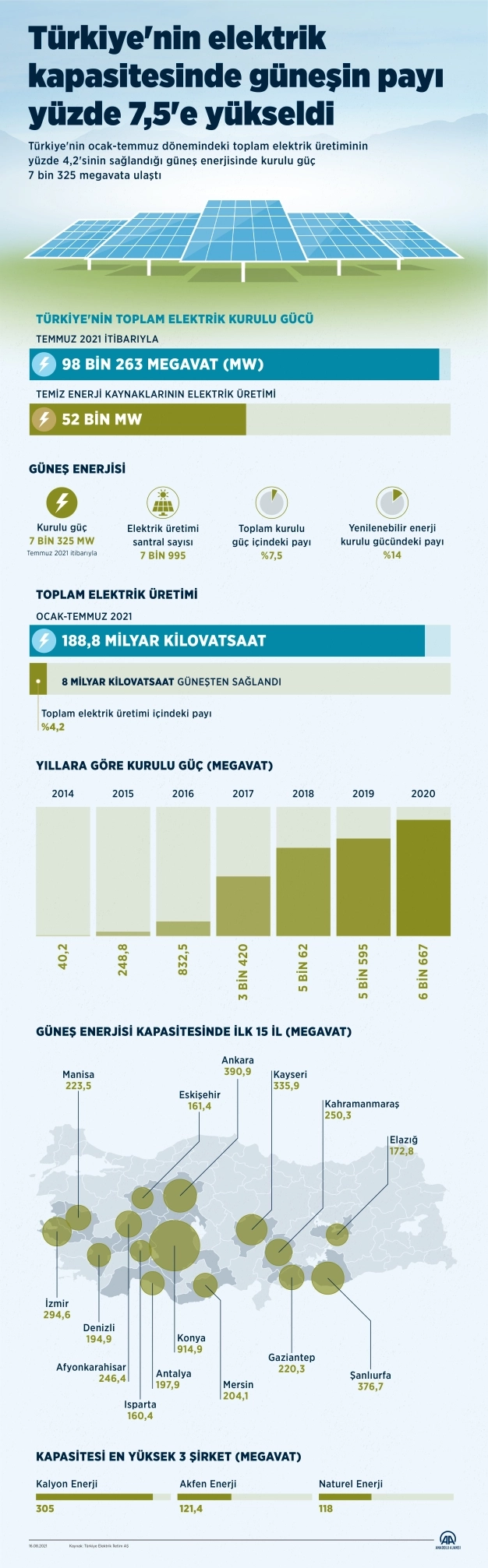 Elektrik kapasitesinde güneşin payı yüzde 7.5'e yükseldi