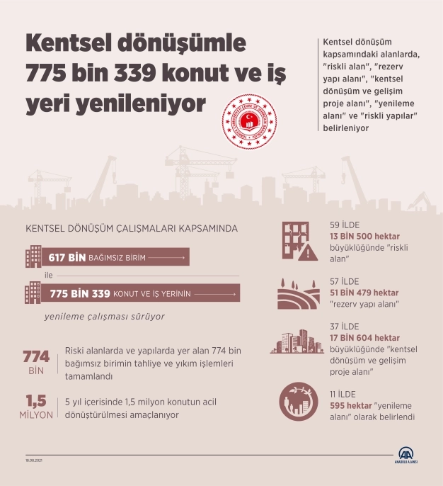Kentsel dönüşümle 775 bin 339 konut ve iş yeri yenileniyor
