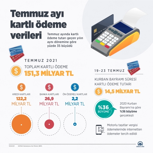 Kurban Bayramı süresince 14,5 milyar TL ödeme kartla yapıldı