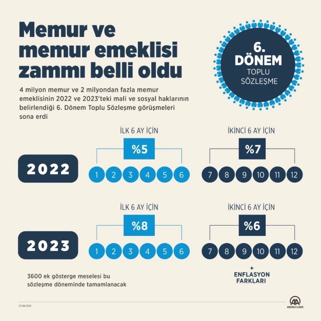 Memur ve memur emeklisine 2022'de yüzde 5+7, 2023'te yüzde 8+6 zam