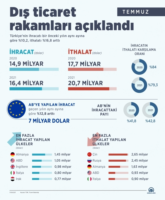 Temmuzda 16 milyar 415 milyon dolarlık ihracat yapıldı