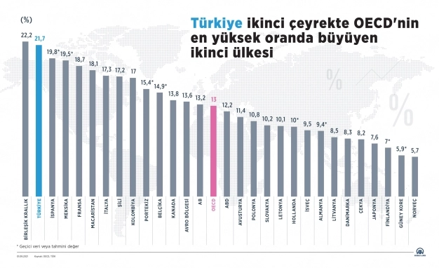 Türkiye ikinci çeyrekte OECD'nin en yüksek oranda büyüyen ikinci ülkesi