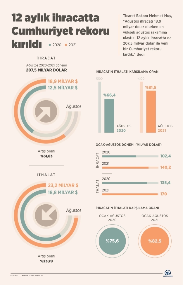 12 aylık ihracatta Cumhuriyet rekoru kırıldı