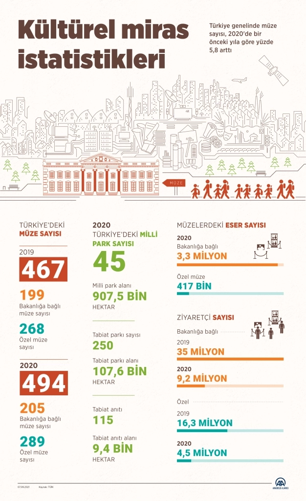 Müze sayısı, 2020'de yüzde 5.8 artarak 494'e ulaştı
