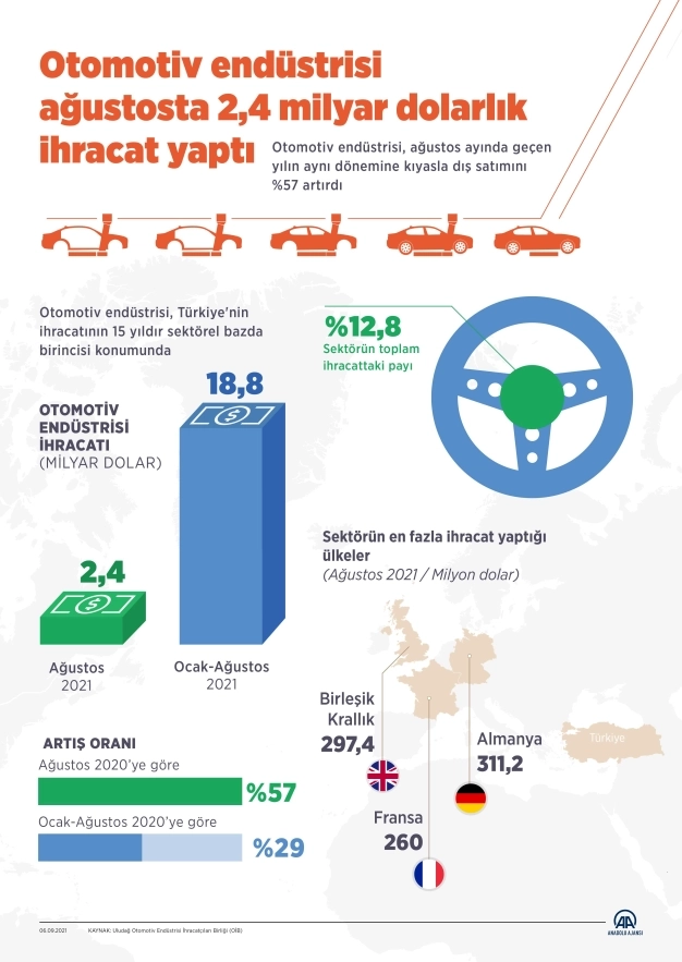 Otomotiv endüstrisi ağustosta 2,4 milyar dolarlık ihracat yaptı