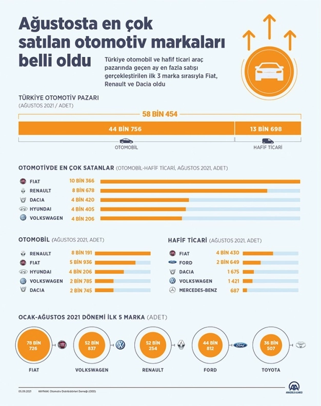 Ağustosta en çok satılan otomotiv markaları belli oldu