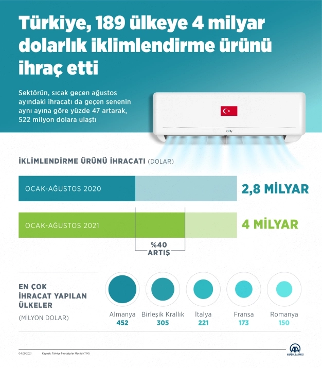 Türkiye, 189 ülkeye 4 milyar dolarlık iklimlendirme ürünü ihraç etti