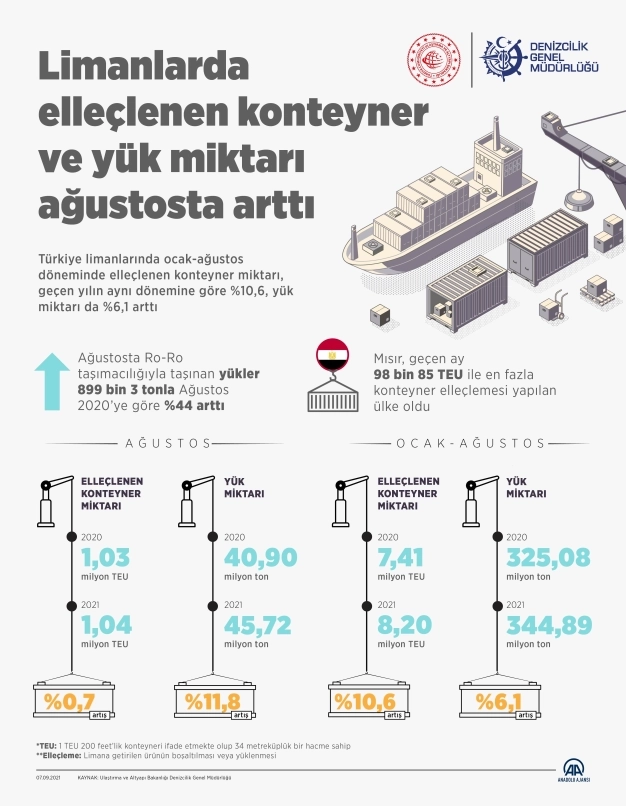 Limanlarda elleçlenen konteyner ve yük miktarı ağustosta arttı