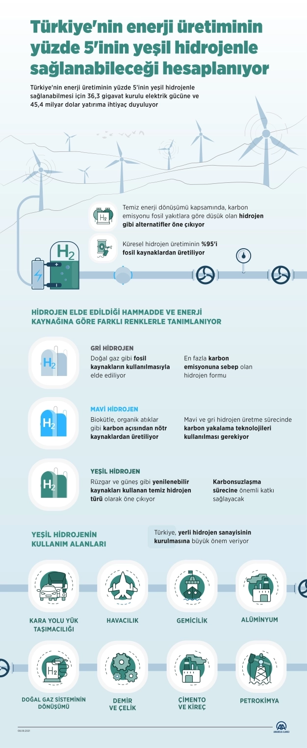 Enerji üretiminin yüzde 5'inin yeşil hidrojenle sağlanabileceği hesaplanıyor