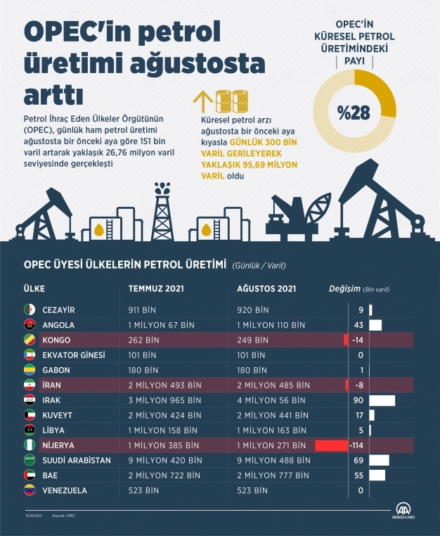 OPEC, küresel petrol talebindeki artış öngörüsünü sabit tuttu