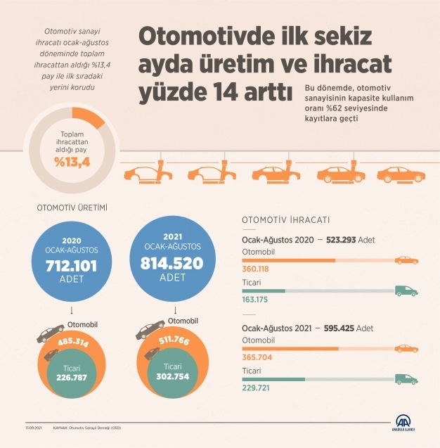 Otomotivde ilk sekiz ayda üretim ve ihracat yüzde 14 arttı