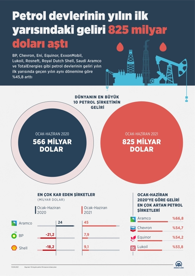 Petrol devlerinin yılın ilk yarısındaki geliri 825 milyar doları aştı
