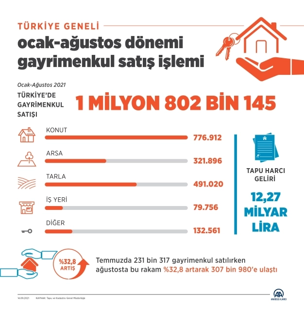 Türkiye genelinde yılın 8 ayında 1 milyon 802 bin 145 gayrimenkul satıldı