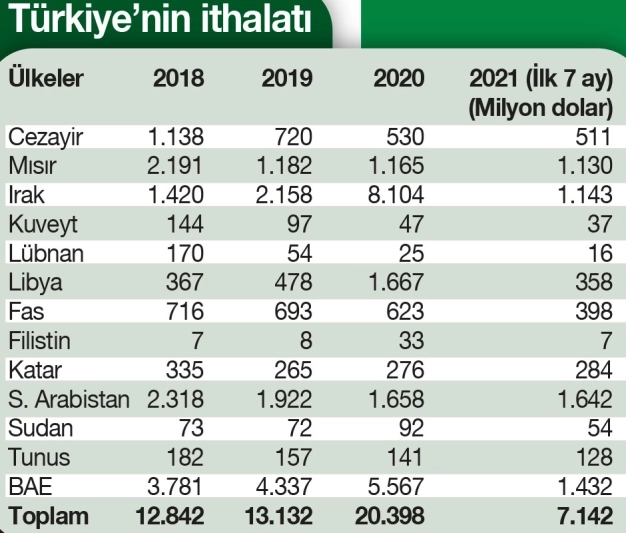 Arap coğrafyası ile ticari diplomasi atağı