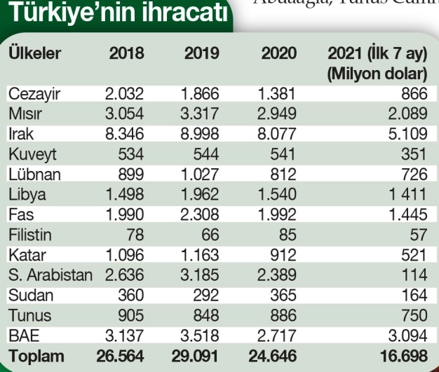 Arap coğrafyası ile ticari diplomasi atağı