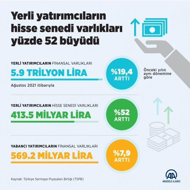 Yerli yatırımcıların hisse senedi varlıkları bir yılda yüzde 52 büyüdü