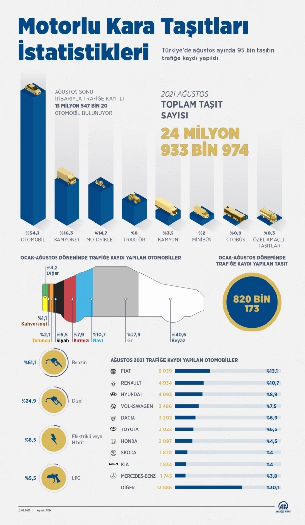Trafiğe 8 ayda 820 bin 173 aracın kaydı yapıldı