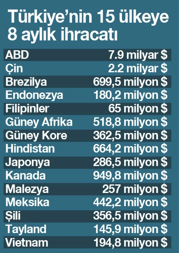 İhracat menzilini artıracak 15 hedef ülke