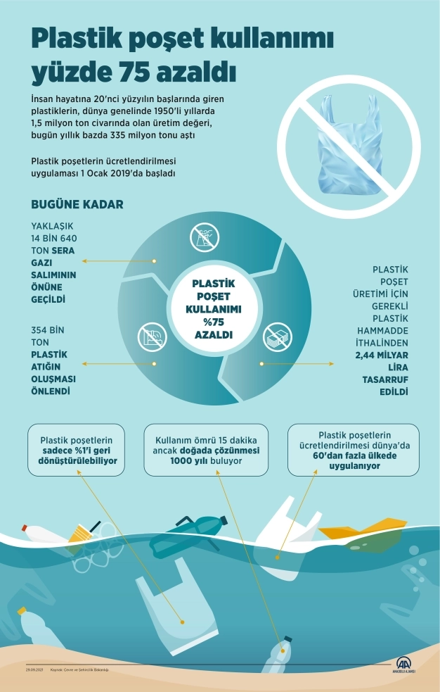 Plastik poşet kullanımı yüzde 75 azaldı