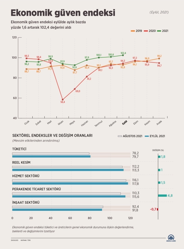 Ekonomik güven 41 ayın zirvesinde