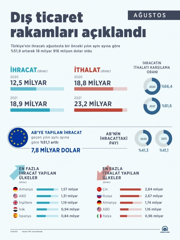 İhracat ağustosta geçen yılın aynı ayına göre yüzde 51.9 artarak 18 milyar 916 milyon dolar oldu
